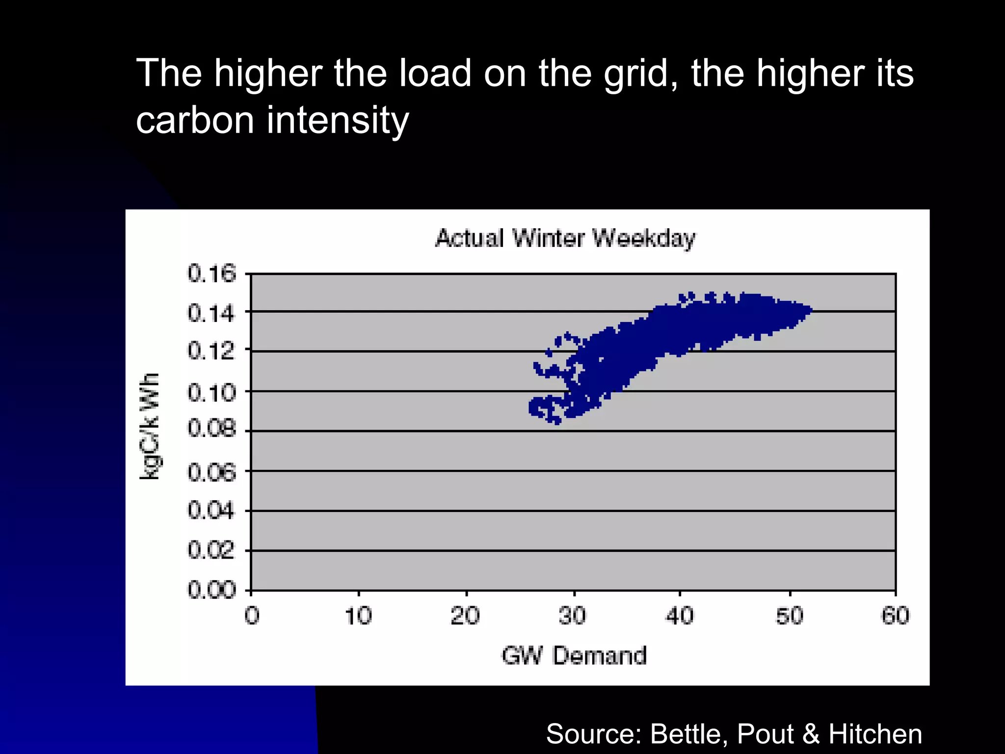 Source: Bettle, Pout & Hitchen The higher the load on the grid, the higher its carbon intensity 