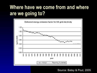 Where have we come from and where are we going to? Source: Batey & Pout, 2005 