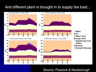 And different plant is brought in to supply the load... Source: Peacock & Newborough 