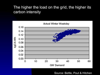 Source: Bettle, Pout & Hitchen The higher the load on the grid, the higher its carbon intensity 