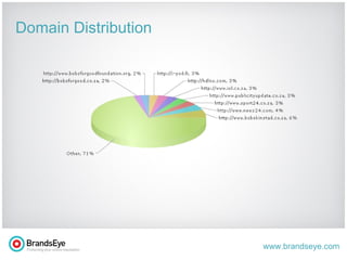 Domain Distribution 