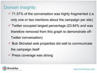 Domain Insights: 71.57% of the conversation was highly fragmented (i.e. only one or two mentions about the campaign per site) Twitter occupied largest percentage (23.84% and was therefore removed from this graph to demonstrate off-Twitter conversation) Bob Skinstad web properties did well to communicate the campaign itself Press coverage was strong 