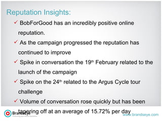 Reputation Insights: BobForGood has a very positive online reputation. As the campaign progressed the reputation has continued to improve Spike in conversation the 19 th  February related to the launch of the campaign Spike on the 24 th  related to the Argus Cycle challenge Volume of conversation rose quickly but has been tapering off at an average of 15.72% per day 