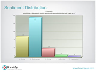 Sentiment Distribution 