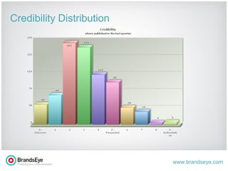 Credibility Distribution 