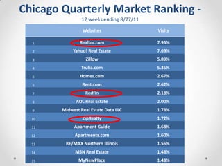 Chicago Quarterly Market Ranking -
                    12 weeks ending 8/27/11
 Column1            Websites                  Visits

    1              Realtor.com                7.95%
    2           Yahoo! Real Estate            7.69%
    3                 Zillow                  5.89%
    4              Trulia.com                 5.35%
    5              Homes.com                  2.67%
    6               Rent.com                  2.62%
    7                Redfin                   2.18%
    8            AOL Real Estate              2.00%
    9      Midwest Real Estate Data LLC       1.78%
   10               ZipRealty                 1.72%
   11           Apartment Guide               1.68%
   12           Apartments.com                1.60%
   13       RE/MAX Northern Illinois          1.56%
   14            MSN Real Estate              1.48%
   15             MyNewPlace                  1.43%
 