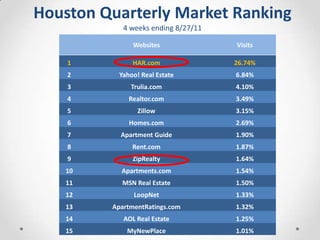 Houston Quarterly Market Ranking
              4 weeks ending 8/27/11
   Colum
                 Websites              Visits
     n1
     1           HAR.com               26.74%
     2       Yahoo! Real Estate        6.84%
     3          Trulia.com             4.10%
     4          Realtor.com            3.49%
     5             Zillow              3.15%
     6          Homes.com              2.69%
     7       Apartment Guide           1.90%
     8           Rent.com              1.87%
     9           ZipRealty             1.64%
    10       Apartments.com            1.54%
    11        MSN Real Estate          1.50%
    12           LoopNet               1.33%
    13     ApartmentRatings.com        1.32%
    14        AOL Real Estate          1.25%
    15         MyNewPlace              1.01%
 