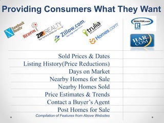 Providing Consumers What They Want




                  Sold Prices & Dates
    Listing History(Price Reductions)
                      Days on Market
              Nearby Homes for Sale
                  Nearby Homes Sold
            Price Estimates & Trends
             Contact a Buyer’s Agent
                 Post Homes for Sale
        Compilation of Features from Above Websites
 