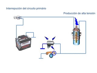 Interrepución del circuito primário Producción de alta tensión 