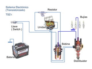 Sistema Electrónico (Transistorizado) TSZ-i Llave ( Switch ) Bateria Unidad Resistor Bujías Bobina Distribuidor 