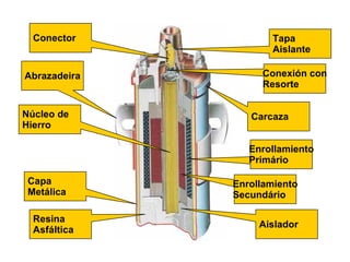 Aislador Resina  Asfáltica Capa  Metálica Abrazadeira Conector Enrollamiento Secundário Carcaza Conexión con Resorte Tapa  Aislante Núcleo de  Hierro Enrollamiento Primário 