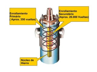 Enrollamiento Secundário (Aprox. 20.000 Vueltas) Núcleo de  Hierro Enrollamiento Primário  ( Aprox. 350 vueltas) 