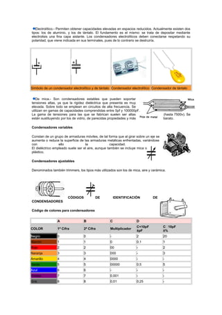 Electrolítico.- Permiten obtener capacidades elevadas en espacios reducidos. Actualmente existen dos
tipos: los de aluminio, y los de tántalo. El fundamento es el mismo: se trata de depositar mediante
electrolisis una fina capa aislante. Los condensadores electrolíticos deben conectarse respetando su
polaridad, que viene indicada en sus terminales, pues de lo contrario se destruiría.
Símbolo de un condensador electrolítico y de tántalo Condensador electrolítico Condensador de tántalo
De mica.- Son condensadores estables que pueden soportar
tensiones altas, ya que la rigidez dieléctrica que presenta es muy
elevada. Sobre todo se emplean en circuitos de alta frecuencia. Se
utilizan en gamas de capacidades comprendidas entre 5pf y 100000pF.
La gama de tensiones para las que se fabrican suelen ser altas (hasta 7500v). Se
están sustituyendo por los de vidrio, de parecidas propiedades y más barato.
Condensadores variables
Constan de un grupo de armaduras móviles, de tal forma que al girar sobre un eje se
aumenta o reduce la superficie de las armaduras metálicas enfrentadas, variándose
con ello la capacidad.
El dieléctrico empleado suele ser el aire, aunque también se incluye mica o
plástico.
Condensadores ajustables
Denominados también trimmers, los tipos más utilizados son los de mica, aire y cerámica.
CÓDIGOS DE IDENTIFICACIÓN DE
CONDENSADORES
Código de colores para condensadores
A B C D
COLOR 1ª Cifra 2ª Cifra Multiplicador
C<10pF
±pF
C10pF
±%
Negro 0 0 - 2 20
Marrón 1 1 0 0,1 1
Rojo 2 2 00 - 2
Naranja 3 3 000 - 3
Amarillo 4 4 0000 - -
Verde 5 5 00000 0,5 5
Azul 6 6 - - -
Violeta 7 7 0,001 - -
Gris 8 8 0,01 0,25 -
 