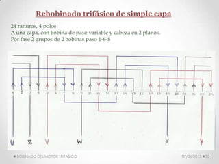 24 ranuras, 4 polos
A una capa, con bobina de paso variable y cabeza en 2 planos.
Por fase 2 grupos de 2 bobinas paso 1-6-8
07/06/2013BOBINADO DEL MOTOR TRIFASICO 30
Rebobinado trifásico de simple capa
 