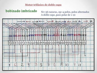 Motor trifásico de doble capa
Nr=36 ranuras, 2p=4 polos, polos alternados
A doble capa ,paso polar de 1-10
 