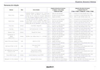 11
Atuadores, Sensores e Bobinas
Sensores de rotação
Sensor Tipo Carro Usado
Ligação dos pinos do sensor
à injeção Linha antiga
FT250 até FT400
Ligação dos pinos do sensor
à injeção Power FT
FT450 / FT500 / FT500LITE / FT550 / FT600
Bosch 3 fios Indutivo
Chevrolet Omega 2.0 Gasolina e 3.0, Corsa
16V/GSi, Tigra, Fiat Marea 5 Cilindros,
Citroën ZX 2.0, Xantia 2.0, Peugeot 306
2.0 16V, Peugeot 405MI Fiat Linea 1.9 16V
Pino 1:	 malha do cabo blindado
Pino 2:	 fio branco do cabo blindado
Pino 3:	 negativo da bateria
Pino 1:	 fio branco do cabo blindado preto 2 vias
Pino 2:	 fio vermelho do cabo blindado preto 2 vias
Pino 3:	 malha do cabo blindado preto 2 vias
Bosch 3 fios Indutivo
Chevrolet Corsa 8V MPFI, Omega 2.2, 4.1
e 2.0 (álcool), S10 2.2, Silverado, Astra,
Kadett MPFI, Vectra, Calibra, VW Golf,
Passat, Alfa 164 3.0, Montana 1.4 (06 a 08)
Pino 1:	 fio branco do cabo blindado
Pino 2:	 malha do cabo blindado
Pino 3:	 negativo da bateria
Pino 1: 	 fio vermelho do cabo blindado preto 2 vias
Pino 2: 	 fio branco do cabo blindado preto 2 vias
Pino 3: 	 malha do cabo blindado preto 2 vias
Ford 2 fios Indutivo Ford Zetec, Ranger V6
Pino 1:	 fio branco do cabo blindado
Pino 2:	 malha do cabo blindado
Pino 1:	 fio vermelho do cabo blindado preto 2 vias
Pino 2:	 fio branco cabo blindado preto 2 vias
Fiat 2 fios Indutivo Fiat Punto/Fiat 500 1.4 Turbo
Pino 1:	 fio branco do cabo blindado
Pino 2:	 malha do cabo blindado
Pino 1:	 fio vermelho do cabo blindado preto 2 vias
Pino 2:	 fio branco cabo blindado preto 2 vias
Siemens 2 fios Indutivo Renault Clio, Scènic
Pino 1:	 fio branco do cabo blindado
Pino 2:	 malha do cabo blindado
Pino A:	 fio vermelho do cabo blindado preto 2 vias
Pino B:	 fio branco cabo blindado preto 2 vias
Fiat 464.457.31
Marelli
4820171010
Indutivo Fiat Palio, Uno, Strada, Siena 1.0 – 1.5 8V MPI
Pino +:	 fio branco do cabo blindado
Pino – :	 malha do cabo blindado
Pino S :	 negativo da bateria
Pino +:	 fio vermelho do cabo blindado preto 2 vias
Pino – :	 fio branco cabo blindado preto 2 vias
Pino S :	 malha do cabo blindado preto 2 vias
Delphi 3 Fios (roda 3 dentes) Hall GM S10 4.3 V6
Pino A: 	 12V pós-chave
Pino B: 	 negativo da bateria
Pino C:	 fio branco do cabo blindado
Pino A: 	 12V pós-chave
Pino B: 	 negativo da bateria
Pino C:	 fio vermelho do cabo blindado preto 2 vias
Fiat motor E-TorQ 1.8 16V Hall
Fiat motor E-TorQ
1.8 16V
Pino 1: 	 negativo da bateria
Pino 2: 	 fio branco do cabo blindado
Pino 3:	 5V do fio verde/vermelho
Pino 1: 	 negativo da bateria
Pino 2: 	 fio vermelho do cabo blindado preto 2 vias
Pino 3:	 5V do fio verde/vermelho
VW TotalFlex/Gol Gti Hyundai
Tucson 2.0 16V
Hall
Todos VW AP TotalFlex
Hyundai Tucson 2.0 16V
Pino 1: 	 5V do fio verde/vermelho
Pino 2: 	 fio branco do cabo blindado
Pino 3: 	 negativo da bateria
Pino 1: 	 5V do fio verde/vermelho
Pino 2: 	 fio vermelho do cabo blindado preto 2 vias
Pino 3: 	 negativo da bateria
Denso (Motos Suzuki) Indutivo Suzuki Hayabusa e Suzuki SRAD
Pino 1: 	 fio branco do cabo blindado
Pino 2: 	 malha do cabo blindado
Pino 1: 	 fio vermelho do cabo blindado preto 2 vias
Pino 2: 	 fio branco cabo blindado preto 2 vias
Mitsubishi 1.6 16V (2 dentes) Hall Mitsubishi Colt e Lancer
Pino 1: Preto: negativo da bateria
Pino 2: Marrom: branco do cabo blindado
Pino 3: Vermelho:	5V do fio verde/vermelho
Pino 1: Preto: negativo da bateria
Pino 2: Marrom: vermelho cabo blindado preto 2 vias
Pino 3: Vermelho:	5V do fio verde/vermelho
 