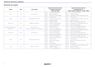 12
Atuadores, Sensores e Bobinas
Sensores de rotação
Sensor Tipo Carro Usado
Ligação dos pinos do sensor
à injeção Linha antiga
FT250 até FT400
Ligação dos pinos do sensor
à injeção Power FT
FT450 / FT500 / FT500LITE / FT550 / FT600
GM Hall S10 2.5 (2015)
Pino 1: 	 5V do fio verde/vermelho
Pino 2: 	 negativo de bateria
Pino 3: 	 fio branco do cabo blindado
Pino 1: 5V do fio verde/vermelho
Pino 2: negativo de bateria
Pino 3: fio vermelho do cabo blindado preto 2 vias
Nissan Hall 350Z (2003) motor VQ35
Pino 1: 	 12V pós-chave
Pino 2: 	 fio branco do cabo blindado
Pino 3: 	 negativo de bateria
Pino 1: 12V pós-chave
Pino 2: fio vermelho do cabo blindado preto 2 vias
Pino 3: negativo de bateria
Bosch 3 fios Hall BMW 323 95-99 E36
Pino 1: 	 negativo de bateria
Pino 2: 	 fio branco do cabo blindado
Pino 3: 	 5V do fio verde/vermelho
Pino 1: 	 malha do cabo blindado preto 2 vias
Pino 2: 	 fio vermelho do cabo blindado preto 2 vias
Pino 3: 	 5V do fio verde/vermelho
VW/Audi 20V3 fios Bosch –
0261210148
Indutivo
Audi A3 1.8 20V
VW Golf 1.8 20V/Golf 1.6, 2.0/Bora 2.0
Pino 1: 	 negativo de bateria
Pino 2: 	 malha do cabo blindado
Pino 3: 	 fio branco do cabo blindado
Pino 1: 	 malha do cabo blindado preto 2 vias
Pino 2: 	 fio branco cabo blindado preto 2 vias
Pino 3: 	 fio vermelho do cabo blindado preto 2 vias
Denso 3 fios Hall Honda Civic Si
Pino 1: 	 5V do fio verde/vermelho
Pino 2: 	 malha do cabo blindado
Pino 3: 	 fio branco do cabo blindado
Pino 1: 	 5V do fio verde/vermelho
Pino 2: 	 malha do cabo blindado preto 2 vias
Pino 3: 	 fio vermelho do cabo blindado preto 2 vias
Honda Hall Accord V6 2003 a 2007
Pino 1: 	 malha do cabo blindado
Pino 2: 	 fio branco do cabo blindado
Pino 3: 	 12V pós-chave
Pino 4: malha do cabo blindado
Pino 5: Não usado
Pino 6: 12V pós-chave
Pino 1: 	 malha do cabo blindado preto 2 vias
Pino 2: 	 fio vermelho do cabo blindado preto 2 vias
Pino 3: 	 12V pós-chave
Pino 4: 	 malha do cabo blindado preto 2 vias
Pino 5: 	 Não usado
Pino 6: 	 12V pós-chave
GM Hall Motor LS2 - (L98)
Pino 1: 	 fio branco do cabo blindado
Pino 2: 	 negativo de bateria
Pino 3: 	 5V do fio verde/vermelho
Pino 1: fio vermelho do cabo blindado preto 2 vias
Pino 2: negativo de bateria
Pino 3: 5V do fio verde/vermelho
 