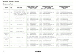 14
Atuadores, Sensores e Bobinas
Sensores de Fase
Sensor Tipo Carro Usado
Ligação dos pinos do sensor
à injeção Linha antiga
FT250 até FT400
Ligação dos pinos do sensor
à injeção Power FT
FT450 / FT500 / FT500LITE / FT550
Ligação dos pinos do sensor
à injeção Power FT
FT600
Bosch 3 fios Hall
Chevrolet 16V (C20XE), Ômega 4.1,
Zafira 6V, Citroën ZX 2.0, Xantia
2.0, Peugeot 306 2.0 16V, 05MI,
Hyundai Tucson 2.0 16V, Fiat Marea
5 Cilindros Todos VW/Audi 1.8 20V
Pino 1: 	 5V do fio verde/vermelho
Pino 2: 	 fio verde/amarelo
Pino 3: 	 negativo da bateria
Pino 1: 	 5V do fio verde/vermelho
Pino 2: 	 fio branco do cabo blindado 1 via
Pino 3: 	 Negativo de sensores
Pino 1: 	 5V do fio verde/vermelho
Pino 2: 	 fio vermelho do cabo blindado cinza
Pino 3: 	 Negativo de sensores (fio verde/preto)
Bosch 3 fios Hall
Chevrolet 16V (X20XE) nacional
Fiat Punto T-Jet, Fiat 500 Fiat
E-TorQ1.8 16V e 1.4 Turbo
Pino 1: 	 negativo da bateria
Pino 2: 	 fio verde/amarelo
Pino 3: 	 5V do fio verde/vermelho
Pino 1: 	 Negativo de sensores
Pino 2: 	 fio branco do cabo blindado 1 via
Pino 3: 	 5V do fio verde/vermelho
Pino 1: 	 Negativo de sensores (fio verde/preto)
Pino 2: 	 fio vermelho do cabo blindado cinza
Pino 3: 	 5V do fio verde/vermelho
Bosch 3 fios Hall Chevrolet Corsa 16V, Tigra
Pino 1: 	 5V do fio verde/vermelho
Pino 2: 	 fio verde/amarelo
Pino 3: 	 negativo da bateria
Pino 15: 5V do fio verde/vermelho
Pino 6: 	 fio branco do cabo blindado 1 via
Pino 17: Negativo de sensores
Pino 15: 5V do fio verde/vermelho
Pino 6: 	 fio vermelho do cabo blindado cinza
Pino 17: Negativo de sensores (fio verde/preto)
Delphi de Fase
do Comando
Hall GM S10 4.3 V6
Pino 1: 	 negativo da bateria
Pino 2: 	 fio verde/amarelo
Pino 3: 	 5V do fio verde/vermelho
Pino A: 	 Negativo de sensores
Pino B: 	 fio branco do cabo blindado 1 via
Pino C:	 5V do fio verde/vermelho
Pino A: 	 Negativo de sensores (fio verde/preto)
Pino B: 	 fio vermelho do cabo blindado cinza
Pino C:	 5V do fio verde/vermelho
Bosch 3 fios Indutivo Alfa 164 6 cilindros
Pino 1: 	 negativo da bateria
Pino 2: 	 fio verde/amarelo
Pino 3: 	 5V do fio verde/vermelho
Pino 1: 	 malha do cabo blindado 1 via
Pino 2: 	 fio branco do cabo blindado 1 via
Pino 3: 	 malha do cabo blindado 1 via
Pino 1: 	 fio branco do cabo blindado cinza
Pino 2: 	 fio vermelho do cabo blindado cinza
Pino 3: 	 malha do cabo blindado cinza
Ford 2 Fios
Indutivo Ford Zetec, Ranger V6
Pino 1: 	 fio verde/amarelo
Pino 2: 	 negativo da bateria
Pino 1: 	 fio branco do cabo blindado 1 via
Pino 2: 	 malha do cabo blindado 1 via
Pino 1: 	 fio vermelho do cabo blindado cinza
Pino 2: 	 fio branco do cabo blindado cinza
Denso (Motos
Suzuki)
Indutivo Suzuki Hayabusa e Suzuki SRAD
Pino 1: 	 fio verde/amarelo
Pino 2: 	 negativo da bateria
Pino 1: 	 fio branco do cabo blindado 1 via
Pino 2: 	 malha do cabo blindado 1 via
Pino 1: 	 fio vermelho do cabo blindado cinza
Pino 2: 	 fio branco do cabo blindado cinza
3 Fios (fechar
com um desvio
o furo menor do
sensor)
Óptico Mitsubishi 1.6 16V
Pino 1: Preto: negativo de bateria
Pino 2: Bco/Vm: fio verde/amarelo
Pino 3: Vm: 5V do fio verde/vermelho
Pino 1: Preto: malha do cabo blindado 1 via
Pino 2: Bco/Vm: fio branco do cabo blindado 1 via
Pino 3: Vm:5V do fio verde/vermelho
Pino 1: Preto: fio branco do cabo blindado cinza
Pino 2: Bco/Vm: fio vermelho do cabo blindado
cinza
Pino 3: Vm:5V do fio verde/vermelho
Denso 3 fios Hall Honda Civic Si
Pino 1: 	 5V do fio verde/vermelho
Pino 2: 	 negativo da bateria
Pino 3: 	 fio verde/amarelo
Pino 1: 	 5V do fio verde/vermelho
Pino 2: 	 Negativo de sensores
Pino 3: 	 fio branco do cabo blindado 1 via
Pino 1: 	 5V do fio verde/vermelho
Pino 2: 	 Negativo de sensores (fio verde/preto)
Pino 3: 	 fio vermelho do cabo blindado cinza
Bosch 3 fios Hall
Gol 1.0 8V - EA111 / Gol 1.0 16V
Turbo
Pino 1: 	 5V do fio verde/vermelho
Pino 2: 	 fio verde/amarelo
Pino 3: 	 negativo da bateria
Pino 1: 	 5V do fio verde/vermelho
Pino 2: 	 fio branco do cabo blindado 1 via
Pino 3: 	 Negativo de sensores
Pino 1: 	 5V do fio verde/vermelho
Pino 2: 	 fio vermelho do cabo blindado cinza
Pino 3: 	 Negativo de sensores (fio verde/preto)
 