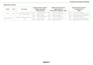 15
Atuadores, Sensores e Bobinas
Sensores de Fase
Sensor Tipo Carro Usado
Ligação dos pinos do sensor
à injeção Linha antiga
FT250 até FT400
Ligação dos pinos do sensor
à injeção Power FT
FT450 / FT500 / FT500LITE / FT550
Ligação dos pinos do sensor
à injeção Power FT
FT600
Hyundai Hall
i30, Tucson, Elantra, Sportage (2006
a 2012 - todos 2.0 16V)
Pino 1: 	 5V do fio verde/vermelho
Pino 2: 	 fio verde/amarelo
Pino 3: 	 negativo da bateria
Pino 1: 	 5V do fio verde/vermelho
Pino 2: 	 fio branco do cabo blindado 1 via
Pino 3: 	 Negativo de sensores
Pino 1: 	 5V do fio verde/vermelho
Pino 2: 	 fio vermelho do cabo blindado cinza
Pino 3: 	 Negativo de sensores (fio verde/preto)
BMW 550582A Hall
BMW 325i, 325is, 525i M3 (1992 a
1995)
Pino 1: 	 5V do fio verde/vermelho
Pino 2: 	 fio verde/amarelo
Pino 3: 	 negativo da bateria
Pino 1: 	 5V do fio verde/vermelho
Pino 2: 	 fio branco do cabo blindado 1 via
Pino 3: 	 Negativo de sensores
Pino 1: 	 5V do fio verde/vermelho
Pino 2: 	 fio vermelho do cabo blindado cinza
Pino 3: 	 Negativo de sensores (fio verde/preto)
 