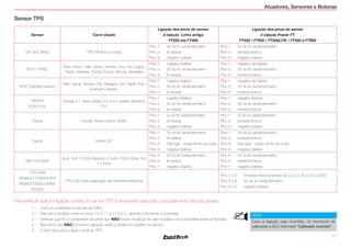 17
Atuadores, Sensores e Bobinas
Sensor TPS
Sensor Carro Usado
Ligação dos pinos do sensor
à injeção Linha antiga
FT250 até FT400
Ligação dos pinos do sensor
à injeção Power FT
FT450 / FT500 / FT500LITE / FT550 e FT600
037.907.385Q TPS VW fluxo cruzado
Pino 1: 5V do fio verde/vermelho
Pino 2: fio laranja
Pino 3: negativo bateria
Pino 1: 5V do fio verde/vermelho
Pino 2: entrada branca
Pino 3: negativo bateria
PF2C / PF6C
Elba, Fiorino, Palio, Siena, Tempra, Uno, Gol, Logus,
Parati, Santana, Pointer, Escort, Verona, Versailles
Pino 1: negativo bateria
Pino 2: 5V do fio verde/vermelho
Pino 3: fio laranja
Pino 1: negativo de bateria
Pino 2: 5V do fio verde/vermelho
Pino 3: entrada branca
PF5C (Sentido Inverso)
Palio, Siena, Tempra, Clio, Megane, Gol, Parati, Polo,
Quantum, Saveiro,
Pino 1: negativo bateria
Pino 2: 5V do fio verde/vermelho
Pino 3: fio laranja
Pino 1: negativo de bateria
Pino 2: 5V do fio verde/vermelho
Pino 3: entrada branca
DELPHI
ICD00122
Omega 4.1, Astra, Blazer 2.2 e 2.4, kadett, Ipanema,
S10
Pino 1: negativo Bateria
Pino 2: 5V do fio verde/vermelho
Pino 3: fio laranja
Pino 1: negativo Bateria
Pino 2: 5V do fio verde/vermelho
Pino 3: entrada branca
Toyota Corolla, Trueno (motor 4AGE)
Pino 1: 5v do fio verde/vermelho
Pino 2: fio laranja
Pino 4: negativo bateria
Pino 1: 5v do fio verde/vermelho
Pino 2: entrada branca
Pino 3: negativo bateria
Toyota Motor 2JZ
Pino 1: 5V do fio verde/vermelho
Pino 2: fio laranja
Pino 3: Não ligar - chave de fim de curso
Pino 4: negativo bateria
Pino 1: 5V do fio verde/vermelho
Pino 2: entrada branca
Pino 3: Não ligar - chave de fim de curso
Pino 4: negativo bateria
06A 133 063S
Audi, Golf 1.8 20v Aspirado e Turbo 150cv, Bora, Gol
1.0 Turbo
Pino 4: 5V do fio verde/vermelho
Pino 5: fio laranja
Pino 7: negativo bateria
Pino 4: 5V do fio verde/vermelho
Pino 5: entrada branca
Pino 7: negativo bateria
CTS:4089
RENAULT:7700431918
RENAULT:8200139460
DS2200
TPS CLIO para adaptação de borboleta eletrônica ---
Pino 1 e 2: Entradas brancas (sinais de 0,3 a 2,3V e 0,6 a 4,6V)
Pino 3 e 6: 5V do fio verde/vermelho
Pino 4 e 5: negativo bateria
Para verificar qual é a ligação correta do sensor TPS é necessário executar o procedimento descrito abaixo:
1 - 	 Com um multímetro na escala de 20KΩ;
2 - 	 Execute a medição entre os pinos 1 e 2 / 1 e 3 / 2 e 3 , abrindo e fechando a borboleta;
3 - 	 Verifique qual foi a combinação de pinos que NÃO houve mudança do valor medido com a borboleta aberta e fechada;
4 - 	 Nos pinos que NÃO ocorreram variação serão o positivo e negativo do sensor;
5 - 	 O pino que sobrou ligue o sinal do TPS;
NOTA
Caso a ligação seja invertida, no momento da
calibração a ECU informará “Calibrado invertido”
 
