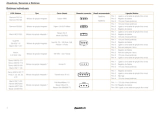 2
Atuadores, Sensores e Bobinas
Bobinas individuais
COD. Bobina Tipo Carro Usado Desenho conector Dwell recomendado Ligação Bobina
Diamond FK0140
Diamond FK0186
Módulo de ignição integrado Subaru WRX
Dwell 3ms
Dwell 5ms
Pino 1:	 Ligado a uma saída de ignição (fios cinza)
Pino 2: 	 Negativo de bateria
Pino 3: 	 12V pós Chave (potência)
Diamond FK0320 Módulo de ignição integrado Pajero 3.8 6G75 MiVec
Pino 1:	 12V pós Chave (potência)
Pino 2:	 Ligado a uma saída de ignição (fios cinza)
Pino 3:	 Negativo de bateria
Hitachi AIC3103G Módulo de ignição integrado *
Nissan 350 Z
Infiniti G35/FX35
Pino 1: 	 Ligado a uma saída de ignição (fios cinza)
Pino 2: 	 Negativo de bateria
Pino 3: 	 12V pós-chave (potência)
Audi/VW
06x 905 115
Hitachi CM11-201
Módulo de ignição integrado
Audi A6, S3 – VW Bora, Golf,
Passat 1.8 Turbo
4
3
2
1
Pino 1: 	 12V pós-chave (potência)
Pino 2: 	 Negativo da Bateria
Pino 3: 	 Ligado a uma saída de ignição (fios cinza)
Pino 4: 	 Terra de cabeçote / bloco
Bosch
0 22 905 100x
Módulo de ignição integrado VW VR6 – Golf, Passat
Pino 1: 	 Negativo da Bateria
Pino 2: 	 Terra de cabeçote / bloco
Pino 3: 	 12V pós-chave (potência)
Pino 4: 	 Ligado a uma saída de ignição (fios cinza)
Denso 099700-101
Denso 099700-115
Denso 099700-061
Hitachi CM11-109
Módulo de ignição integrado * Honda Fit
Pino 1: 	 Ligado a uma saída de ignição (fios cinza)
Pino 2: 	 Negativo da Bateria
Pino 3: 	 12V pós-chave (potência)
Denso 90919-022 ??
Final 27, 30, 36, 39
e 40
Módulo de ignição integrado * Toyota/Lexus V6 3.0
Pino 1:	 Negativo de bateria
Pino 2:	 Ligado a uma saída de ignição (fios cinza)
Pino 3:	 Não ligar
Pino 4:	 12V pós-chave (potência)
Hitachi CM11-202
Hanshin MCP3350
Hanshin MCP1330
Nissan 224891F00
Módulo de ignição integrado *
Fiat Brava/Marea 1.8
Nissan Silvia S15
Nissan R34 (RB26DETT)
3
2
1
Pino 1 +: 12V pós-chave (potência)
Pino 2 B: Negativo de bateria
Pino 3 IB: Ligado a uma saída de ignição (fios cinza)
 