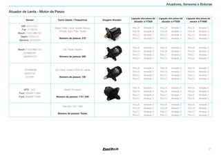 21
Atuadores, Sensores e Bobinas
Atuador de Lenta - Motor de Passo
Sensor Carro Usado / Frequência Imagem Atuador
Ligação dos pinos do
atuador à FT500
Ligação dos pinos do
atuador à FT550
Ligação dos pinos do
sensor à FT600
GM: 93.214.071
Fiat: 17108187
Bosch: F.000.99M.187
Delphi: ICD00124
Siemens: AT08187R
Blazer, Celta, Corsa, Kadett, Monza,
Omega, Tigra, Palio, Strada
Número de passos: 210
Pino A: Amarelo 2
Pino B: Amarelo 4
Pino C: Amarelo 1
Pino D: Amarelo 3
Pino A: Amarelo 1
Pino B: Amarelo 3
Pino C: Amarelo 2
Pino D: Amarelo 4
Pino A: Amarelo 1
Pino B: Amarelo 3
Pino C: Amarelo 2
Pino D: Amarelo 4
Bosch: F.000.99M.150
0279980491
026906247A
Gol, Parati, Saveiro
Número de passos: 260
Pino A: Amarelo 4
Pino B: Amarelo 3
Pino C: Amarelo 2
Pino D: Amarelo 1
Pino A: Amarelo 4
Pino B: Amarelo 1
Pino C: Amarelo 3
Pino D: Amarelo 2
Pino A: Amarelo 2
Pino B: Amarelo 3
Pino C: Amarelo 1
Pino D: Amarelo 4
.027998049
40430102
05150R
Gol, Parati, Saveiro 2002 em diante
Número de passos: 190
Pino A: Amarelo 4
Pino B: Amarelo 3
Pino C: Amarelo 2
Pino D: Amarelo 1
Pino A: Amarelo 4
Pino B: Amarelo 1
Pino C: Amarelo 3
Pino D: Amarelo 2
Pino A: Amarelo 2
Pino B: Amarelo 3
Pino C: Amarelo 1
Pino D: Amarelo 4
MTE: 7427
Ford: 2S6A9F715BA
Ford: 2S6A9F715BB
Fiesta / Ecosport
Número de passos: 175 / 245
Pino A: Amarelo 1
Pino B: Amarelo 3
Pino C: Amarelo 4
Pino D: Amarelo 2
Pino A: Amarelo 4
Pino B: Amarelo 2
Pino C: Amarelo 1
Pino D: Amarelo 3
Pino A: Amarelo 4
Pino B: Amarelo 2
Pino C: Amarelo 1
Pino D: Amarelo 3
GM 350 / 305 1993
Número de passos: Testar
Pino A: Amarelo 4
Pino B: Amarelo 2
Pino C: Amarelo 3
Pino D: Amarelo 1
Pino A: Amarelo 3
Pino B: Amarelo 1
Pino C: Amarelo 4
Pino D: Amarelo 2
Pino A: Amarelo 3
Pino B: Amarelo 1
Pino C: Amarelo 4
Pino D: Amarelo 2
 