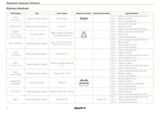 4
Atuadores, Sensores e Bobinas
Bobinas individuais
COD. Bobina Tipo Carro Usado Desenho conector Dwell recomendado Ligação Bobina
Bosch
0 221 604 014
Módulo de ignição integrado Nissan Sentra
Pino 1:	 Ligado a uma saída de ignição (fios cinza)
Pino 2: 	 Negativo da bateria
Pino 3: 	 12V pós chave (potência)
30520-R1A-A01 Módulo de ignição integrado * New Civic
Pino 1:	 12V pós chave (potência)
Pino 2: 	 Negativo de bateria
Pino 3: 	 Ligado a uma saída de ignição (fio cinza)
BOSCH
0 221 504 470
0 221 504 100
Sem ignição interna
BMW X1/X5/M5/118/120/320
E46/E39/E38/Z3/Z4/Z8 1
2
3
Pino 1: 	 Potência ignição (vem da SparkPRO)
Pino 2: 	 Terra de chassi
Pino 3: 	 12V pós-chave (potência)
Delphi (GN10331) Módulo de ignição integrado
C30 / C70 / S40 / S60 / V50 /
V60 / V70 / XC60 / XC70
Pino 1: 	 Ligado a uma saída de ignição (fios cinza)
Pino 2: 	 Não conectado
Pino 3: Terra de cabeçote / bloco
Pino 4: 	 12V pós-chave (potência)
Denso
10R 035444
Módulo de ignição integrado * Toyota Camry 2.4
Pino 1: 	 12V pós-chave (potência)
Pino 2: 	 Negativo de bateria
Pino 3: 	 Ligado a uma saída de ignição (fios cinza)
Pino 4: 	 Terra de cabeçote / bloco
Bosch
0 221 604 104
Módulo de ignição integrado
Captiva / Omega australiano V6
3.6
Pino A: Terra de cabeçote / bloco
Pino B: Negativo de bateria
Pino C: Ligado a uma saída de ignição (fios cinza)
Pino D: 12V pós-chave (potência)
Bosch
9 810 972 380
Módulo de ignição integrado Peugeot 2008 1.6 THP
Pino 1:	 Ligado a uma saída de ignição (fio cinza)
Pino 2: 	 Negativo de bateria
Pino 3: 	 12V pós chave (potência)
Magneti Marelli
BI0068MM
Sem ignição interna Captiva 2.4
4
3
2
1
Pino 1: 	 Terra de cabeçote / bloco
Pino 2: 	 Negativo de bateria
Pino 3: 	 Potência ignição (vem da SparkPRO)
Pino 4: 	 12V pós chave (potência)
12137710874 Módulo de ignição integrado BMW S1000RR / HP4 / G310R
Pino 1:	 12V pós-chave (potência)
Pino 2: 	 Negativo de bateria
Pino 3: 	 Ligado a uma saída de ignição (fio cinza)
Hitachi Módulo de ignição integrado Nissan R35 GTR Dwell 4,4ms
Pino 1: Ligado a uma saída de ignição (fios cinza)
Pino 2: Terra de cabeçote / bloco
Pino 3: 12V pós-chave (potência)
 