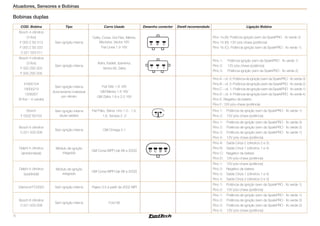 6
Atuadores, Sensores e Bobinas
Bobinas duplas
COD. Bobina Tipo Carro Usado Desenho conector Dwell recomendado Ligação Bobina
Bosch 4 cilindros
(3 fios)
F 000 Z S0 213
F 000 Z S0 222
0 221 503 011
Sem ignição interna
Celta, Corsa, Gol Flex, Meriva,
Montana, Vectra 16V
Fiat Linea 1.9 16V
C
B
A
Pino 1a (A): Potência ignição (vem da SparkPRO - fio verde 2)
Pino 15 (B): 12V pós-chave (potência)
Pino 1b (C): Potência ignição (vem da SparkPRO - fio verde 1)
Bosch 4 cilindros
(3 fios)
F 000 ZS0 203
F 000 ZS0 205
Sem ignição interna
Astra, Kadett, Ipanema,
Vectra 8V, Zafira 3
2
1
Pino 1: Potência ignição (vem da SparkPRO - fio verde 1)
Pino 2: 12V pós-chave (potência)
Pino 3: Potência ignição (vem da SparkPRO - fio verde 2)
47905104
19005212
1208307
(6 fios – 4 canais)
Sem ignição interna
Acionamento individual
por cilindro
Fiat Stilo 1.8 16V
GM Meriva 1.8 16V
GM Zafira 1.8 e 2.0 16V
Pino A – cil. 3: Potência de ignição (vem da SparkPRO - fio verde 3)
Pino B – cil. 2: Potência de ignição (vem da SparkPRO - fio verde 2)
Pino C – cil. 1: Potência de ignição (vem da SparkPRO - fio verde 1)
Pino D – cil. 4: Potência de ignição (vem da SparkPRO - fio verde 4)
Pino E: Negativo da bateria
Pino F: 12V pós-chave (potência)
Bosch
F 000Z S0103
Sem ignição interna
(duas saídas)
Fiat Palio, Siena, Uno 1.0 , 1.5,
1.6, Tempra 2 .0
1
2
Pino 1: Potência de ignição (vem da SparkPRO - fio verde 1)
Pino 2: 12V pós-chave (potência)
Bosch 6 cilindros
0 221 503 008
Sem ignição interna GM Omega 4.1
Pino 1: Potência de ignição (vem da SparkPRO - fio verde 3)
Pino 2: Potência de ignição (vem da SparkPRO - fio verde 2)
Pino 3: Potência de ignição (vem da SparkPRO - fio verde 1)
Pino 4: 12V pós-chave (potência)
Delphi 4 cilindros
(arredondada)
Módulo de ignição
integrado
GM Corsa MPFI (de 98 a 2002) A
B
C
D
Pino A: 	 Saída Cinza 2 (cilindros 2 e 3)
Pino B: 	 Saída Cinza 1 (cilindros 1 e 4)
Pino C:	 Negativo da bateria
Pino D: 	 12V pós-chave (potência)
Delphi 4 cilindros
(quadrada)
Módulo de ignição
integrado
GM Corsa MPFI (de 98 a 2002)
Pino 1: 	 12V pós-chave (potência)
Pino 2: 	 Negativo da bateria
Pino 3: 	 Saída Cinza 1 (cilindros 1 e 4)
Pino 4: 	 Saída Cinza 2 (cilindros 2 e 3)
Diamond FC0020 Sem ignição interna Pajero 3.5 a partir de 2002 MPI
Pino 1: 	 Potência de ignição (vem da SparkPRO - fio verde 1)
Pino 2: 	 12V pós-chave (potência)
Bosch 6 cilindros
0 221 503 008
Sem ignição interna Ford V6
Pino 1: Potência de ignição (vem da SparkPRO - fio verde 1)
Pino 2: Potência de ignição (vem da SparkPRO - fio verde 3)
Pino 3: Potência de ignição (vem da SparkPRO - fio verde 2)
Pino 4: 12V pós-chave (potência)
 