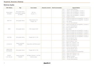 8
Atuadores, Sensores e Bobinas
Bobinas duplas
COD. Bobina Tipo Carro Usado Desenho conector Dwell recomendado Ligação Bobina
Bobina Delphi
55228006
Sem ignição interna
Acionamento individual
por cilindro
FIAT Uno
Fire Evo 1.4
Pino 1: 12V pós-chave (potência)
Pino 2: Cilindro 1 (vem da SparkPRO - fio verde 1)
Pino 3: Cilindro 2 (vem da SparkPRO - fio verde 2)
Pino 4: Cilindro 3 (vem da SparkPRO - fio verde 3)
Pino 5: Cilindro 4 (vem da SparkPRO - fio verde 4)
Pino 6: Negativo da bateria
2526118a Sem ignição interna
Xsara picasso 2.0 e
Peugeot 307
Pino 1:	 Potência de ignição (vem da SparkPRO - fio verde 1)
Pino 2:	 Potência de ignição (vem da SparkPRO - fio verde 2)
Pino 3:	 Não utilizado
Pino 4:	 12V pós-chave (potência)
BMW Sem ignição interna 318ti compact 94/00
Pino 1: Potência de ignição (vem da SparkPRO - fio verde 4)
Pino 2: 12V pós-chave (potência)
Pino 3: Terra de cabeçote / bloco
Pino 4: Não utilizado
Pino 5: Potência de ignição (vem da SparkPRO - fio verde 1)
Pino 6: Potência de ignição (vem da SparkPRO - fio verde 3)
Pino 7: Potência de ignição (vem da SparkPRO - fio verde 2)
2526182b Sem ignição interna Peugeot 206 1.6 16V
Pino 1: Potência de ignição (vem da SparkPRO - fio verde 1)
Pino 2: Potência de ignição (vem da SparkPRO - fio verde 2)
Pino 3: Terra de cabeçote / bloco
Pino 4: 12V pós-chave (potência)
021905106
Módulo de ignição
integrado
Passat VR6, Golf VR6 93 até 97
Pino 1: Terra de cabeçote / bloco
Pino 2: Saída cinza 1 (Cilindros 1 e 6)
Pino 3: Saída cinza 3 (Cilindros 4 e 3)
Pino 4: Saída cinza 2 (Cilindros 2 e 5)
Pino 5: 12V pós-chave (potência)
9800251580
9674680380
Sem ignição interna Peugeot 308 1.6 16V
Pino 1:	 Terra de cabeçote / bloco
Pino 2:	 12V pós-chave (potência)
Pino 3:	 Potência de ignição (vem da SparkPRO)
BOSCH
0 221 603 451
Módulo de ignição
integrado
GM Agile / Montana 1.4 8V Flex
2009 em diante
Pino A: Saída cinza 2 (Cilindros 2 e 3)
Pino B: Saída cinza 1 (Cilindros 1 e 4)
Pino C: Negativo da bateria
Pino D: Terra de cabeçote / bloco
Pino E: 12V pós-chave (potência)
 