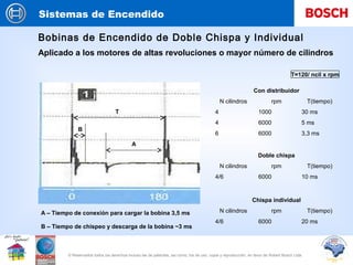 Sistemas de Encendido
© Reservados todos los derechos incluso las de patentes, asi como, los de uso, copia y reproducción, en favor de Robert Bosch Ltda.
Bobinas de Encendido de Doble Chispa y Individual
Aplicado a los motores de altas revoluciones o mayor número de cilindros
A
B
A – Tiempo de conexión para cargar la bobina 3,5 ms
B – Tiempo de chispeo y descarga de la bobina ~3 ms
T=120/ ncil x rpm
T
Con distribuidor
N cilindros rpm T(tiempo)
4 1000 30 ms
4 6000 5 ms
6 6000 3,3 ms
Doble chispa
N cilindros rpm T(tiempo)
4/6 6000 10 ms
Chispa individual
N cilindros rpm T(tiempo)
4/6 6000 20 ms
 