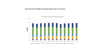 0,0
2,0
4,0
6,0
8,0
10,0
12,0
apr-16 mag-16 giu-16 lug-16 ago-16 set-16 ott-16 nov-16 dic-16 gen-17 feb-17 mar-17
tCO2e
ICT Carbon Footprint (Daily by Device)
Laptops Desktops Printers Networks Servers Sampson House Global Switch Daisy
Uk Government Defra all organisations by ICT service
 