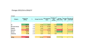 Changes
Category
Energy Use
(kWh/y)
% Energy Cost (£/y)
CO2 emissions
(kg/y)
Number of
staff
covered
Average
kWh/y staff
Average £/
staff
Average kg
CO2/ staff
AV -202,972 -1.3% -19,688 -93,812 10,736 -26 -3 -12
End User devices 393,110 1.0% 38,132 181,692 1,063 11 1 5
Imaging -27,007 -0.4% -2,620 -12,482 1,063 -3 0 -1
Networks 814,901 4.3% 79,045 376,639 1,063 38 4 18
Servers 85,977 -3.8% 8,340 39,738 1,063 -27 -3 -12
Telephony 41,456 0.1% 4,021 19,161 1,063 1 0 1
TOTAL 1,105,466 107,230 510,935 -6 -1 -3
Changes 2015/16 to 2016/17
 