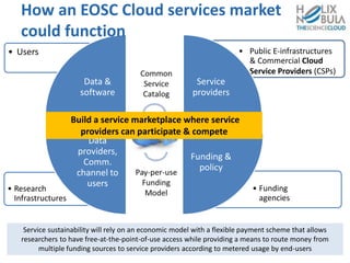 • Funding
agencies
• Research
Infrastructures
• Public E-infrastructures
& Commercial Cloud
Service Providers (CSPs)
• Users
Data &
software
Service
providers
Funding &
policy
Data
providers,
Comm.
channel to
users
How an EOSC Cloud services market
could function
17/11/2016
Service sustainability will rely on an economic model with a flexible payment scheme that allows
researchers to have free-at-the-point-of-use access while providing a means to route money from
multiple funding sources to service providers according to metered usage by end-users
Build a service marketplace where service
providers can participate & compete
 