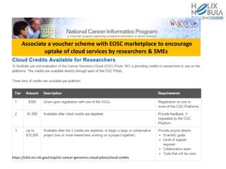 https://cbiit.nci.nih.gov/ncip/nci-cancer-genomics-cloud-pilots/cloud-credits
Associate a voucher scheme with EOSC marketplace to encourage
uptake of cloud services by researchers & SMEs
 