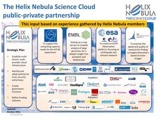 Strategic Plan
 Establish multi-
tenant, multi-
provider cloud
infrastructure
 Identify and
adopt policies for
trust, security
and privacy
 Create
governance
structure
 Define funding
schemes
To support the
computing capacity
needs for the ATLAS
experiment
Setting up a new
service to simplify
analysis of large
genomes, for a
deeper insight into
evolution and
biodiversity
To create an Earth
Observation
platform, focusing on
earthquake and
volcano research
To improve the
speed and quality of
research for finding
surrogate biomarkers
based on brain
images
Adopters
Suppliers
Additional Users:
Updated
October 2016
The Helix Nebula Science Cloud
public-private partnership
17/11/2016
This input based on experience gathered by Helix Nebula members
 