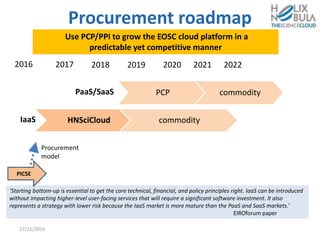 HNSciCloud commodity
PCP commodity
Procurement roadmap
17/11/2016
‘Starting bottom-up is essential to get the core technical, financial, and policy principles right. IaaS can be introduced
without impacting higher-level user-facing services that will require a significant software investment. It also
represents a strategy with lower risk because the IaaS market is more mature than the PaaS and SaaS markets.’
EIROforum paper
IaaS
PaaS/SaaS
2016 2017 2018 2019 2020
PICSE
Procurement
model
2021 2022
Use PCP/PPI to grow the EOSC cloud platform in a
predictable yet competitive manner
 