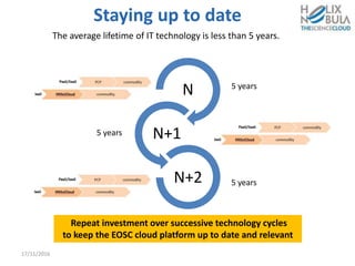 N
N+1
N+2
Staying up to date
17/11/2016
The average lifetime of IT technology is less than 5 years.
5 years
5 years
5 years
Repeat investment over successive technology cycles
to keep the EOSC cloud platform up to date and relevant
 