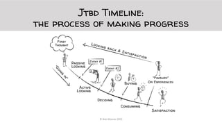 Jtbd Timeline:
the process of making progress
© Bob Moesta 2022
 