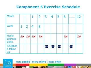 Component 5 Exercise Schedule Month 1 2 3 4 5 6 …… 12 Week 1 2 4 8 Home Exercise Visits       Telephone follow up     