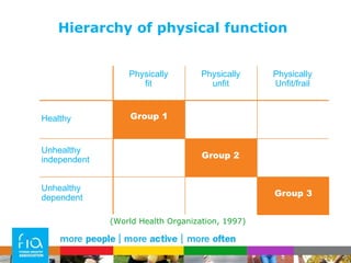 Hierarchy of physical function (World Health Organization, 1997) Physically fit Physically unfit Physically Unfit/frail Healthy Unhealthy independent Unhealthy dependent Group 1 Group 2 Group 3 