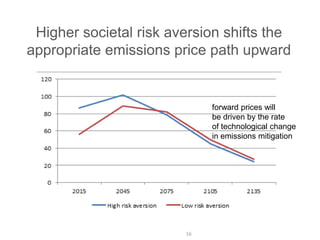 16
One cost of delay is higher future emissions prices
Another is increased risk of catastrophic outcomes
 