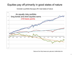 The Equity Risk Premium
US Historical Real Returns
Data are from http://www.econ.yale.edu/~shiller/data.htm
ERP = 4.75%
Stock real return = 6.4%
Bond real return = 1.6%
A consistent 475 basis points per year for the last 140 years
 