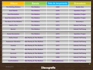 Álbum                       Banda             Data de lançamento   Gravadora
 The Wailing Wailers              The Wailers               1965            Studio One

     Soul Rebels                  The Wailers               1970          Upsetter/Trojan

   Soul Revolution                The Wailers               1971          Upsetter/Trojan

Soul Revolution Part II           The Wailers               1971          Upsetter/Trojan

The Best of The Wailers           The Wailers               1971             Beverley's

     Catch a Fire                 The Wailers               1973          Island/Tuff Gong

       Burnin'                    The Wailers               1973          Island/Tuff Gong


   Rasta Revolution               The Wailers               1974          Upsetter/Trojan

     Natty Dread          Bob Marley & The Wailers          1974          Island/Tuff Gong

 Rastaman Vibration       Bob Marley & The Wailers          1976          Island/Tuff Gong

       Exodus             Bob Marley & The Wailers          1977          Island/Tuff Gong

         Kaya             Bob Marley & The Wailers          1978          Island/Tuff Gong

       Survival           Bob Marley & The Wailers          1979          Island/Tuff Gong

       Uprising           Bob Marley & The Wailers          1980          Island/Tuff Gong

    Confrontation         Bob Marley & The Wailers      1983 (póstumo)    Island/Tuff Gong



 26-05-2010
 