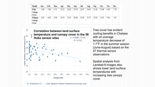 Correlation between land surface
temperature and canopy cover in the 58
Hobo sensor sites
Tree cover has evident
cooling benefits in Chelsea
with an average
temperature decrease of
1.7°F in the summer season
(June-August) based on the
47 thermal sensor
observations
Spatial analysis from
Landsat-8 images also
shows lower land surface
temperatures with
increasing tree canopy
cover.
 
