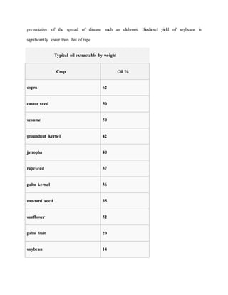preventative of the spread of disease such as clubroot. Biodiesel yield of soybeans is
significantly lower than that of rape
Typical oil extractable by weight
Crop Oil %
copra 62
castor seed 50
sesame 50
groundnut kernel 42
jatropha 40
rapeseed 37
palm kernel 36
mustard seed 35
sunflower 32
palm fruit 20
soybean 14
 