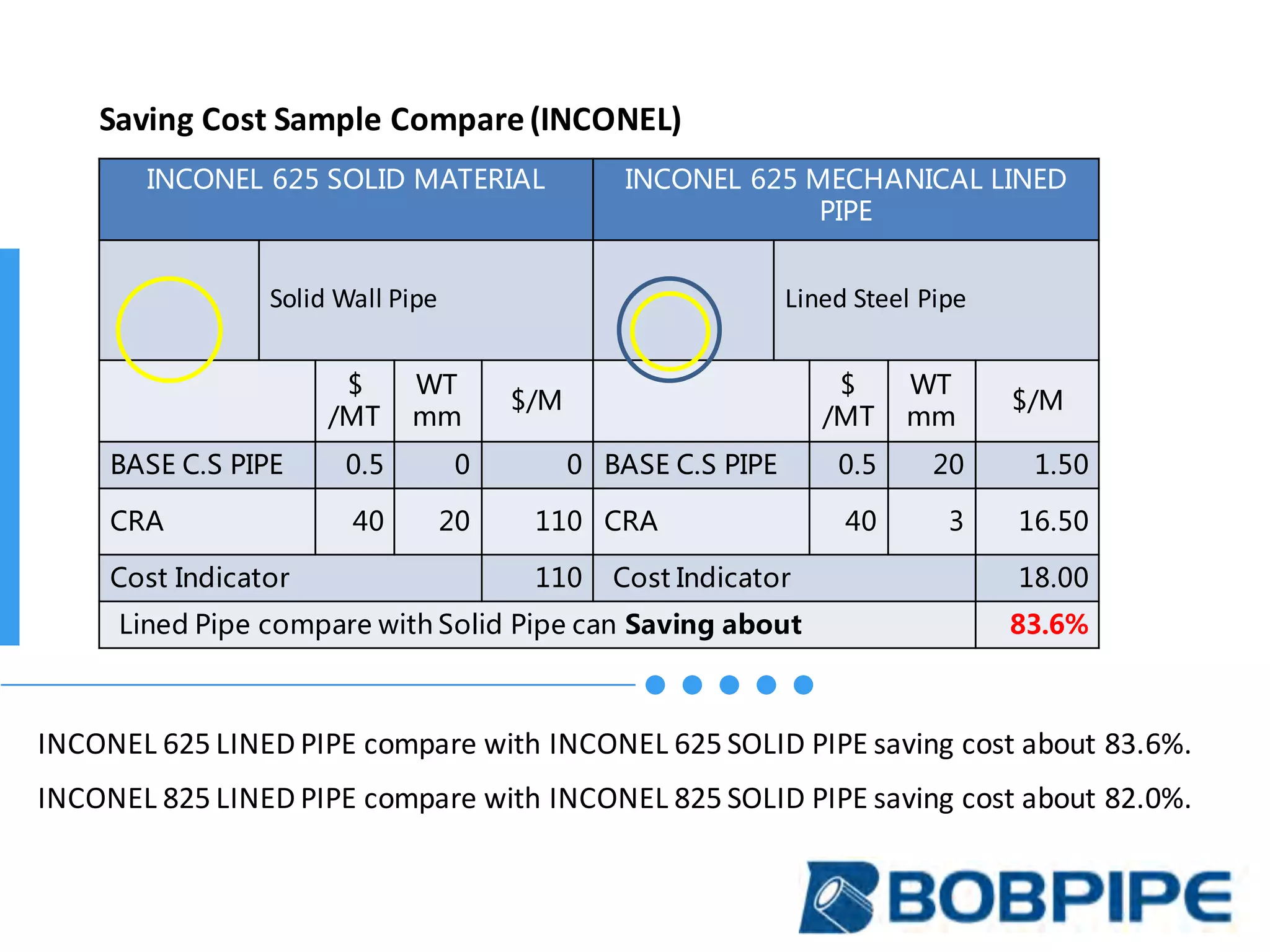 Saving	Cost	Sample	Compare	(INCONEL)
INCONEL 625 SOLID MATERIAL INCONEL 625 MECHANICAL LINED
PIPE
Solid	Wall	Pipe Lined	Steel	Pipe
$
/MT
WT
mm
$/M
$
/MT
WT
mm
$/M
BASE C.S PIPE 0.5 0 0 BASE C.S PIPE 0.5 20 1.50
CRA 40 20 110 CRA 40 3 16.50
Cost Indicator 110 Cost Indicator 18.00
Lined Pipe compare with Solid Pipe can Saving about 83.6%
INCONEL	625	LINED	PIPE	compare	with	INCONEL	625	SOLID	PIPE	saving	cost	about	83.6%.
INCONEL	825	LINED	PIPE	compare	with	INCONEL	825	SOLID	PIPE	saving	cost	about	82.0%.
 