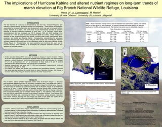 The implications of Hurricane Katrina and altered nutrient regimes on long-term trends of
            marsh elevation at Big Branch National Wildlife Refuge, Louisiana
                                                                                          Reed,     A.  D. 1,          M.                   Commagere 1,               Hester 2

                                                                              University of New Orleans 1. University of Louisiana Lafayette2.




                                        INTRODUCTION                                                                                                      Table 1. Rate of elevation change (mm/yr) plus the standard error pre-Katrina, Katrina, post-Katrina,
The tidal marshes in Louisiana are threatened by sea level rise, increased frequency and                                                                  and the full time series for each treatment. An asterisk indicates the slopes failed to be statically
intensity of tropical storms, as well as erosion and subsidence. These issues are potentially                                                             significant at the 5% confidence interval. The Katrina time series was not statistically analyzed.
exacerbated by increased urbanization and development, which may lead to increased nutrient
loading (Nicholls et al. 2007). The north shore of Lake Pontchartrain provides an excellent                                                                                                        Rate of elevation change (mm/yr)
example of emergent wetlands threatened by such risks. In St. Tammany Parish alone,                                                                                        Pre-Katrina              Katrina              Post-Katrina                  Full Time Series
                                                                                                                                                           Treatment
residential/urban land use increased over 159 % between 1982 and 2000 resulting in the                                                                                 (7/15/04 - 8/22/05)   (8/22/05 – 10/21/05)    (10/21/05 – 4/10/08)             (7/15/04 – 4/10/08)
conversion of 4.4 km2 of marsh to urban development (Beall et al. 2001). These marshes are                                                                  Control           22 ± 8              1174 ± 249               -49 ± 10                          50 ± 5
essential for the valuable functions they provide, including water quality improvement, storm                                                                 P               5 ± 8*              724 ± 146                 -31 ± 5                          29 ± 3
protection, and wildlife and fisheries habitat. Consequently, understanding the processes                                                                     N              11 ± 8*              231 ± 237                -36 ± 10                          1 ± 4*
required to best manage them is critical. The goal of this project was to identify the effects of                                                            N+P             57 ± 15              767 ± 189                 -43 ± 9                          39 ± 4
hurricane impacts and nutrient input on an oligohaline marsh at Big Branch National Wildlife                                                                Lethal           44 ± 10              602 ± 134                 -39 ± 6                          31 ± 3
Refuge (Figure 1). Research plots had been established and monitored two years prior to
hurricane Katrina, which allowed us to investigate the emergent wetlands’ response and
resilience to hurricane impacts.




                                           METHODS
• Surface elevation tables (SET) were used to measure changes in marsh elevation. Fifteen                                                                                                                                                                                                 5 mm/yr
  SETs were evenly distributed across three separate areas and within each area were randomly
  assigned a nutrient treatment. Nutrient treatments applied to SET plots included 40 g nitrogen
  m-2 yr-1, 30 g phosphorous m-2 yr-1, a combination of these levels of N and P, a lethal
                                                                                                                                                                                                                                                                                          9 mm/yr
  disturbance using Rodeo herbicide, and controls with no treatments.
• Baseline measurement was taken July 17, 2004 and subsequent measurements continued
  semi-annually until April 10, 2008.
• For analysis, the dataset was divided into pre-Katrina and post-Katrina subsets. The entire
  time series was also analyzed for overall trends in rates of elevation change. Net change in
  elevation refers to the change in elevation relative to the initial measurement.                                                                                                  Lake
                                                                                                                                                                                 Pontchartrain



                                            RESULTS
The pre-Katrina dataset exhibited significant positive rates of elevation change (i.e., the slope
was significantly different from zero) for the control, combined N and P, and lethal plots (Table 1).     Figure 1. Study area. Yellow circle indicates the location of SETs. Red line represents
Post-Katrina exhibited significant negative rates of elevation change for all treatments. However,        the path of Hurricane Katrina
the entire data set exhibited a significant positive rate of elevation change for all treatments
except the N plots. A large increase in elevation occurred directly after hurricane Katrina
(October 2005) in all treatment plots and was 2 to 8 times higher than the net change in elevation
that occurred immediately prior to hurricane Katrina (Figure 1). For example, in the control plot,                                   300                                                                             Figure 3. Isopleth map of relative sea level rise rates adapted from
from July 2004 to August 2005 there was a net change in elevation of 26mm. From August 2005                                                                                                                          Gagliano 1999.
                                                                                                                                     250
                                                                                                          Change in Elevation (mm)




to October 2005, there was a net change of 215mm. Post-Katrina, a large decrease in elevation                                                                                                          N
was evident, however, the long term net change (July 2004 to April 2008) was positive for all                                        200                                                               N+P
treatments, except for the N plots, which showed a slight decrease of 4 mm.                                                          150                                                               P
                                                                                                                                     100                                                               Control
                                                                                                                                      50                                                                                                       ACKNOWLEDGEMENTS
                                                                                                                                                                                                       Lethal         Thanks to Carol Wilson, Jen Roberts, Brendan Yuill, Laura Dancer, and all those
                                                                                                                                       0                                                                              who aided in the collection of data over the years. This work was supported by
                                                                                                                                            9/22/04     8/22/05             1/8/07 6/6/07                             NOAA grant #NA06NOS4630026.
                                        CONCLUSIONS                                                                                   -50         3/8/05 10/21/05                            4/10/08
• Complex patterns of elevation change indicate some effect from nutrient loadings prior to                                          -100
                                                                                                                                                                  5/23/06                                                                          REFERENCES
  Hurricane Katrina. Further analysis of soil biochemistry is needed to determine other processes                                                          Date of Measurement
                                                                                                                                                                                                                      Beall, A. D., S. Penland, and F. Cretini, Jr. 2001. Urbanization effects on
                                                                                                                                                                                                                              habitat change in St. Tammany Parish, 1982 – 2000. Final Report
  that may be contributing to elevation change.                                                                                                                                                                               submitted to the Lake Pontchartrain Basin Foundation, Metairie,
• Although initially a large decrease in elevation followed the large increase in elevation post-         Figure 2. Change in elevation relative to the initial measurement over time                                         Louisiana. 19 pp.
  Katrina (Figure 1), the long-term trend still shows a higher rate of elevation change than the pre-                                                                                                                 Gagliano, S. M. 1999. Faulting, subsidence and land loss in coastal Louisiana,
                                                                                                                                                                                                                              In: Coast 2050: Toward a Sustainable Coastal Louisiana, The
  Katrina rate of elevation change for Control and P plots (Table 1).                                                                                                                                                         Appendices. Louisiana Department of Natural Resources. Baton
• The rates of elevation change for all but the N plots, are greater than the rates of relative sea                                                                                                                           Rouge, LA.
                                                                                                                                                                                                                      Nicholls, R.J. and others. 2007. Coastal systems and low-lying areas. Climate
  level rise for this area estimated from Gagliano 1999 (Figure 3).                                                                                                                                                           Change 2007: Impacts, Adaptation and Vulnerability. Contribution of
                                                                                                                                                                                                                              Working Group II to the Fourth Assessment Report of the IPCC, M.L.
                                                                                                                                                                                                                              Parry, O.F. Canziani, J.P. Palutikof, P.J. van der Linden and C.E.
                                                                                                                                                                                                                              Hanson, Eds., Cambridge University Press, Cambridge, UK, 315-356.
 