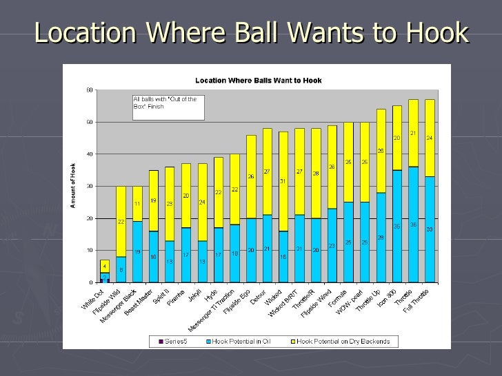 Bowling Ball Simulator Results