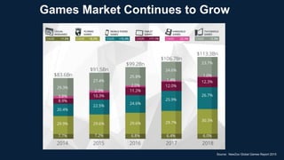 Games Market Continues to Grow
Source: NewZoo Global Games Report 2015
 