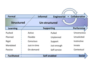Formal                         Informal      Engineered + Collaborative

        Structured                  Un-structured
  Learning                            Supporting               Performing
Pushed               Active                 Pulled             Unconscious
Planned              Flexible               Unplanned          Unsolicited
Rigid                Conscious              Support            Instinctive
Mandated             Just-in-time           Just-enough        Innate
Passive              On-demand              Self-service       Contextual

  Facilitated                         Self enabled                  Social
 